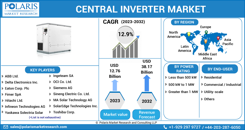 Central Inverter Market Share, Size